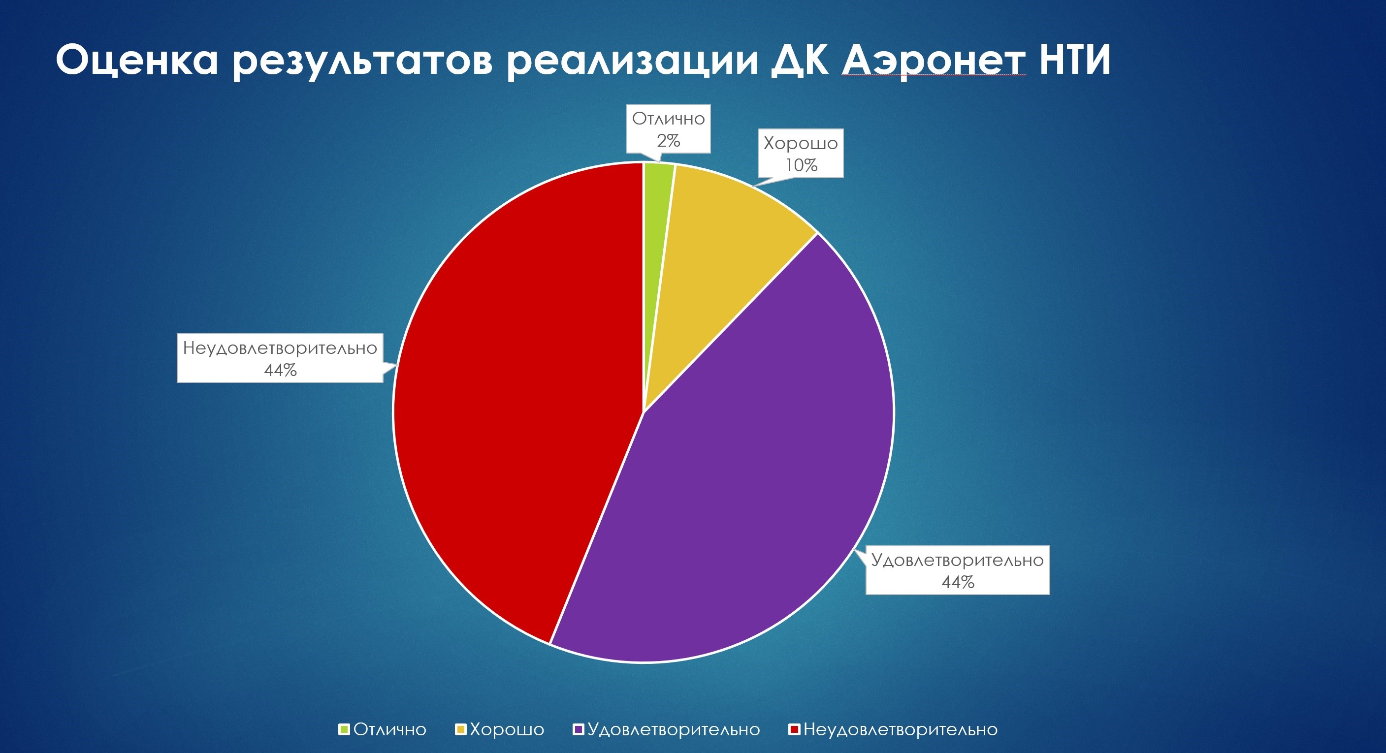 Дорожная карта аэронет